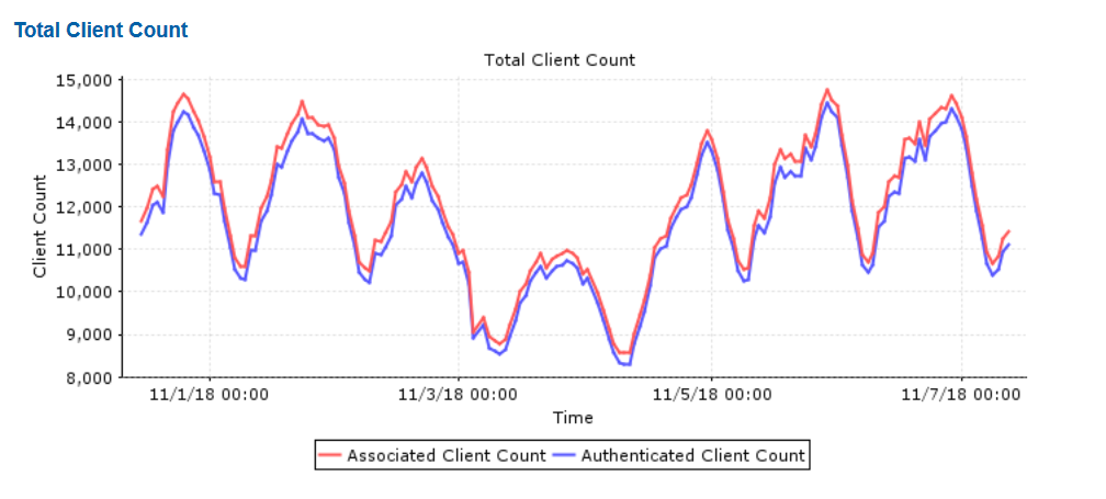 A line graph shows daily total client count in residence halls from November 1 to 7, 2018.